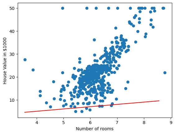A linear model line overlayed onto the boston house prices dataset. Blue circles represent samples from the dataset, while the trend line is shown in red.